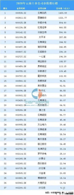 云南37家上市公司:云南白药第一,恩捷股份第二,ST云投最少